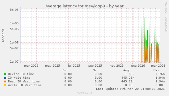 Average latency for /dev/loop9