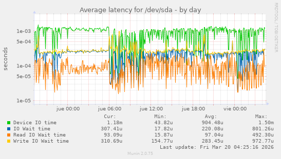 Average latency for /dev/sda