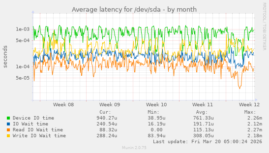 Average latency for /dev/sda