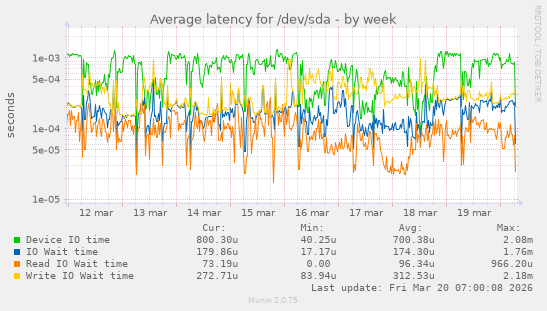 Average latency for /dev/sda