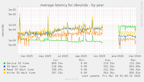 Average latency for /dev/sda