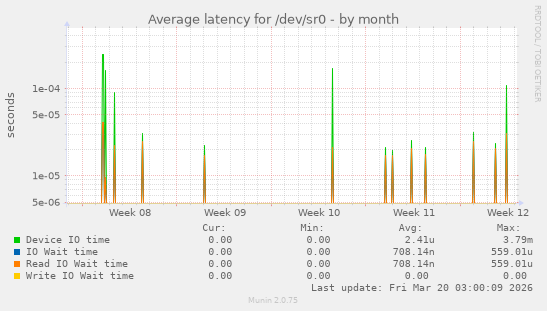 Average latency for /dev/sr0