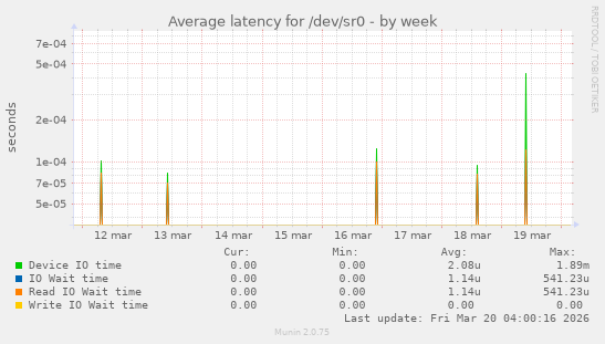 Average latency for /dev/sr0