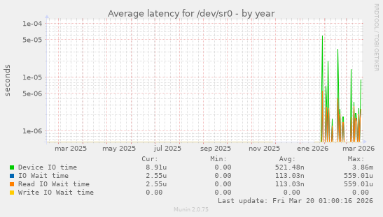 Average latency for /dev/sr0