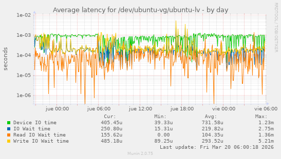 Average latency for /dev/ubuntu-vg/ubuntu-lv