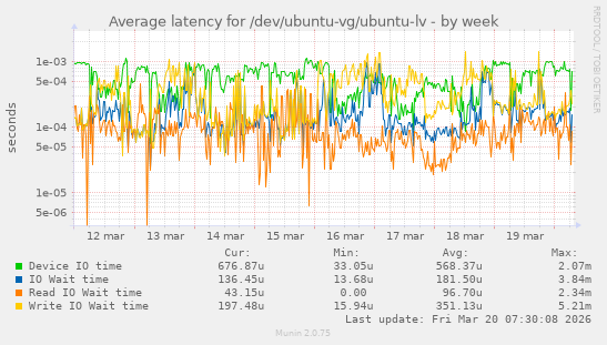 Average latency for /dev/ubuntu-vg/ubuntu-lv