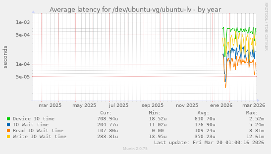 Average latency for /dev/ubuntu-vg/ubuntu-lv