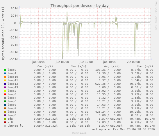 Throughput per device