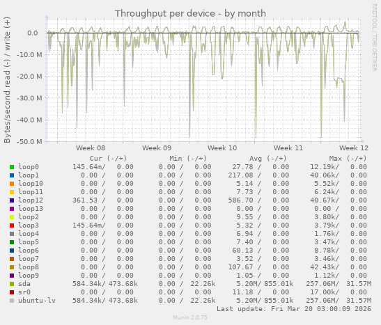 Throughput per device
