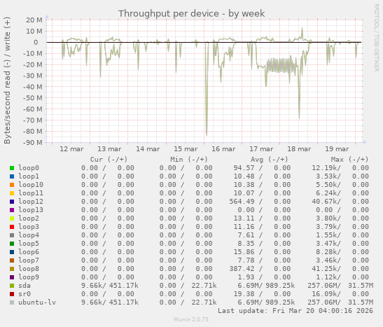 Throughput per device