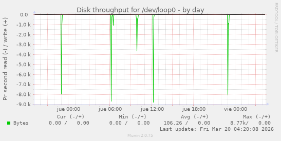 Disk throughput for /dev/loop0