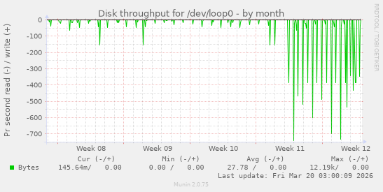 Disk throughput for /dev/loop0