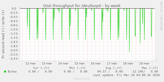 Disk throughput for /dev/loop0
