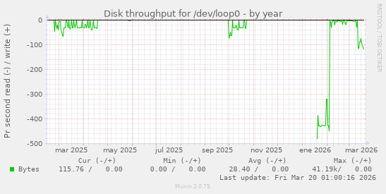 Disk throughput for /dev/loop0