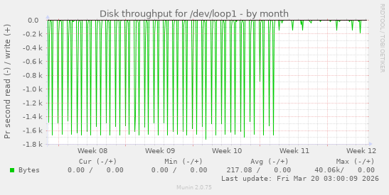 Disk throughput for /dev/loop1