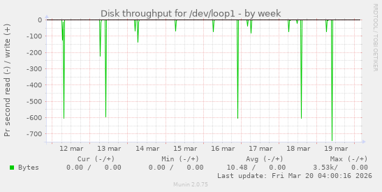 Disk throughput for /dev/loop1