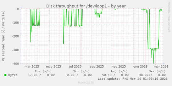 Disk throughput for /dev/loop1