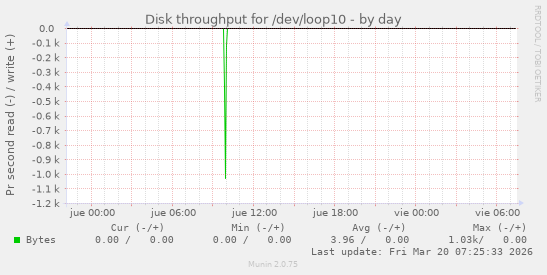 Disk throughput for /dev/loop10