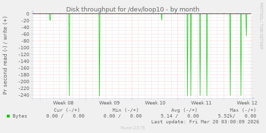 Disk throughput for /dev/loop10