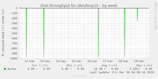 Disk throughput for /dev/loop10
