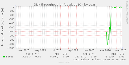 Disk throughput for /dev/loop10