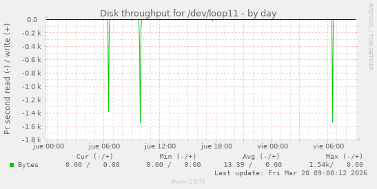 Disk throughput for /dev/loop11