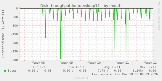 Disk throughput for /dev/loop11