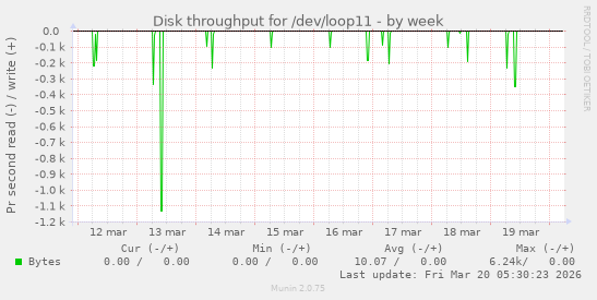 Disk throughput for /dev/loop11