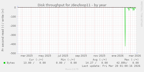 Disk throughput for /dev/loop11