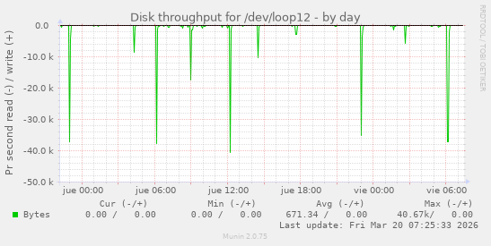 Disk throughput for /dev/loop12