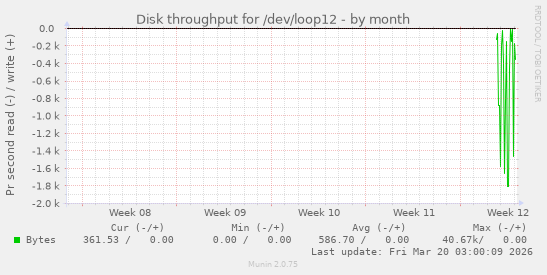 Disk throughput for /dev/loop12