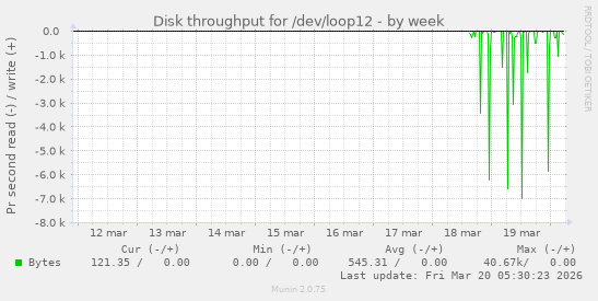 Disk throughput for /dev/loop12