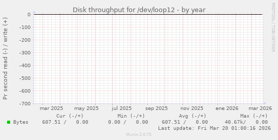 Disk throughput for /dev/loop12