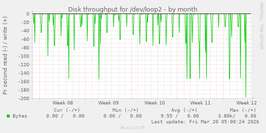 Disk throughput for /dev/loop2
