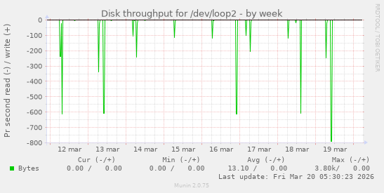 Disk throughput for /dev/loop2
