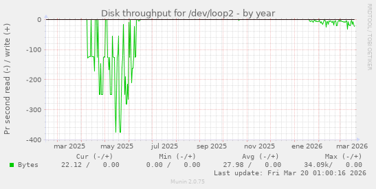 Disk throughput for /dev/loop2
