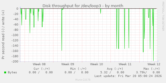 Disk throughput for /dev/loop3