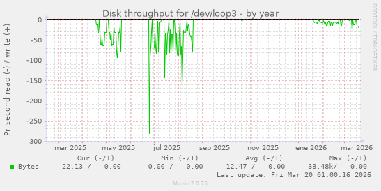 Disk throughput for /dev/loop3