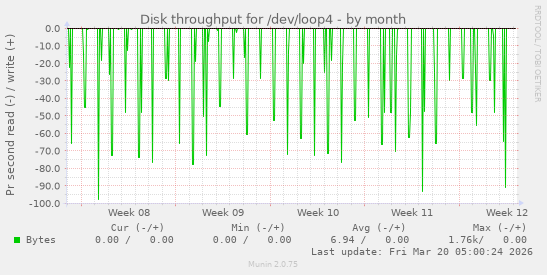 Disk throughput for /dev/loop4