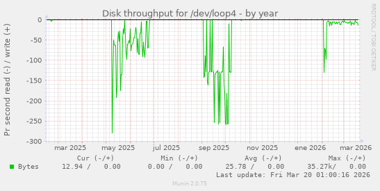 Disk throughput for /dev/loop4