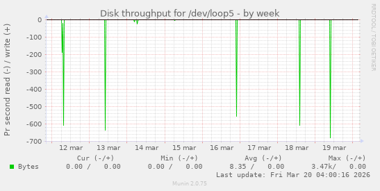 Disk throughput for /dev/loop5