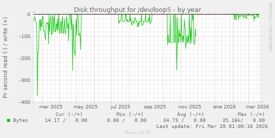 Disk throughput for /dev/loop5