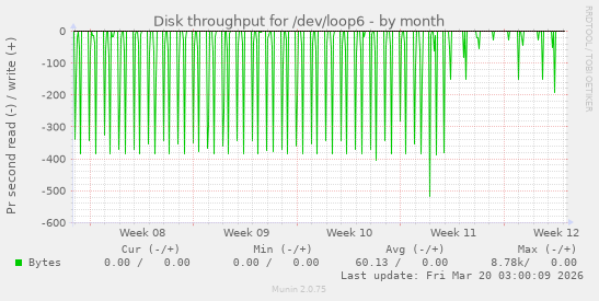 Disk throughput for /dev/loop6