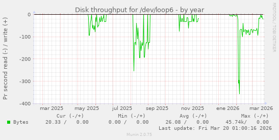 Disk throughput for /dev/loop6
