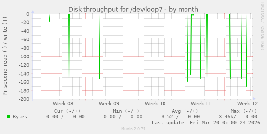 Disk throughput for /dev/loop7