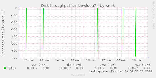 Disk throughput for /dev/loop7