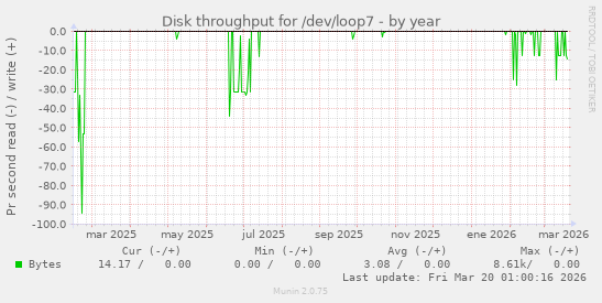 Disk throughput for /dev/loop7