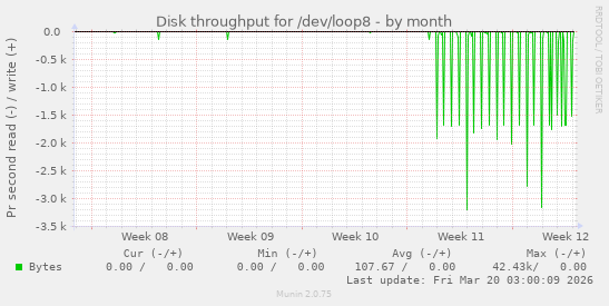 Disk throughput for /dev/loop8