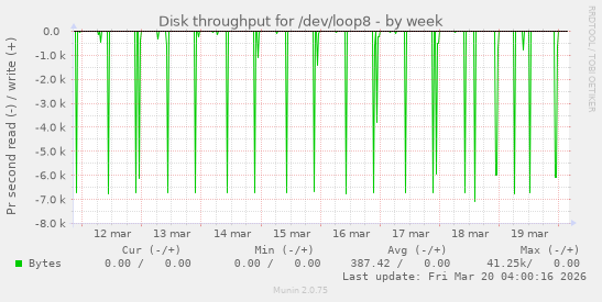 Disk throughput for /dev/loop8