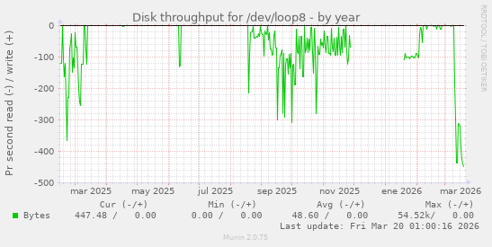 Disk throughput for /dev/loop8